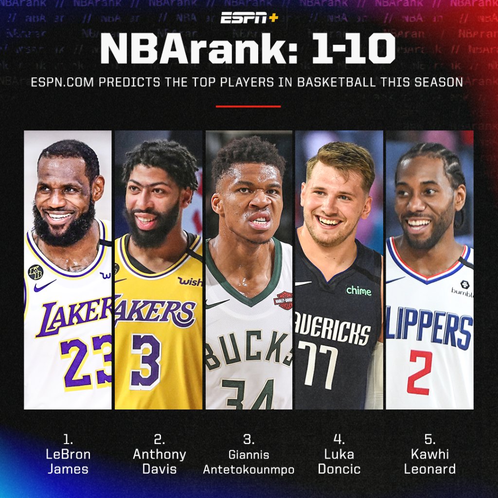ESPN on Twitter: "🗣️ THE TOP 10 OF NBA RANK IS HERE! From No. 10 to No. 1 ➡️ https://t.co/6S0ZxE3qcM (ESPN+) https://t.co/0Iw1lLN08F" / Twitter