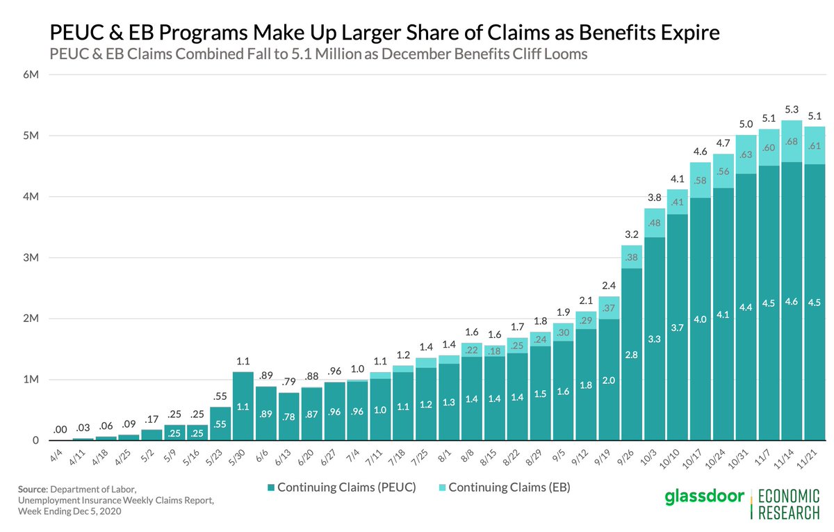 One okay piece of news is that PEUC & EB claims fell, but the data for those programs is delayed an extra wk, so entirely possible we see them jump in next wk's report.Similarly, benefit exhaustion may slow in Nov, but millions have already lost benefits. #joblessclaims 5/