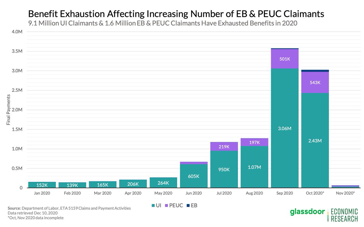 One okay piece of news is that PEUC & EB claims fell, but the data for those programs is delayed an extra wk, so entirely possible we see them jump in next wk's report.Similarly, benefit exhaustion may slow in Nov, but millions have already lost benefits. #joblessclaims 5/