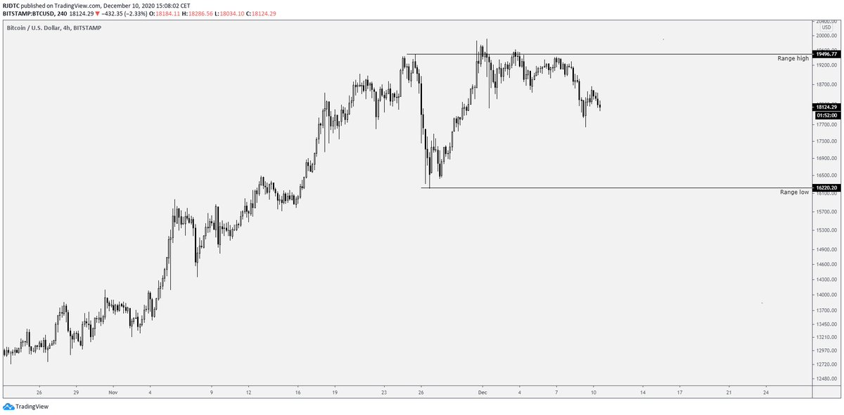 As you can openly see on my Twitter I posted 1 possible entry and that was a hedge short at the range high. Only reason I took that trade was so I could be protected against downside and I have clear invalidation/stop loss levels.[2/x]