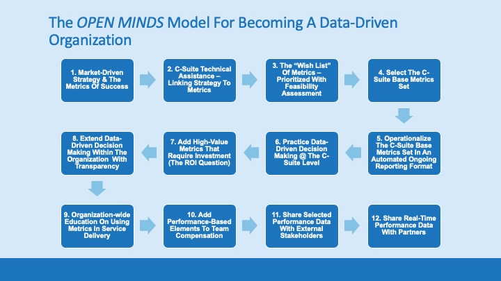 openmindscircle's tweet photo. It is encouraging to see greater use of data for #decisionmaking and #improvingoutcomes in #healthcare. #predictiveanalytics has increased from 47% in 2018 to 60% in 2019. @Monica Oss advises 12 steps to leverage data for best outcomes. https://t.co/lOoyIiEsat https://t.co/GghRcBPJ1K