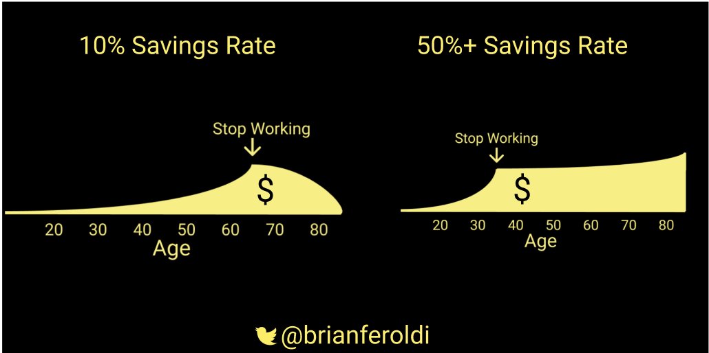 12/ Personal FinancesBoost your savings rate10% is the minimum20% is achievable for most50%+ is hard, but not impossibleGo hardcore for a few years, especially in the beginningIt makes a huge difference