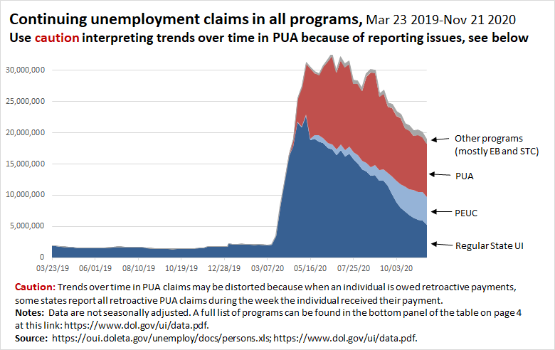 This chart shows continuing claims in all programs over time (the latest data for this are for Nov 21). Continuing claims are still more than 17 million above where they were a year ago, even with the exhaustions we’ve seen so far.