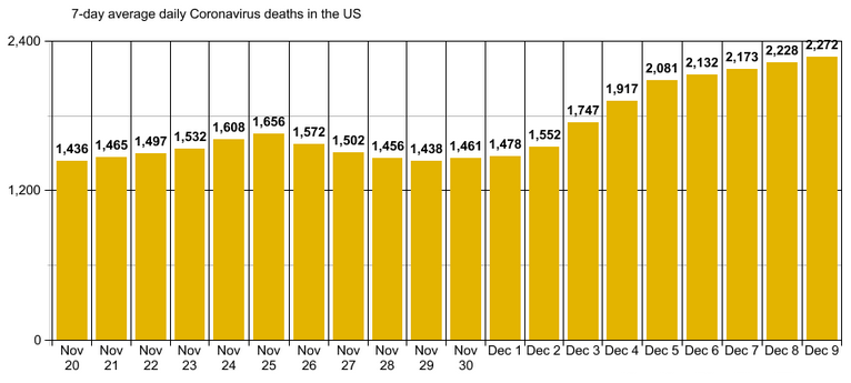 jamiedupree's tweet photo. A record 3,106 Coronavirus deaths were reported in the US on Wednesday.  The 7-day average now stands at 2,272 deaths per day.  It was 851 deaths per day on Election Day.

For the third time in five weeks, I need to change the y-axis on my graph to show the increase in deaths. https://t.co/b3800qSkrA