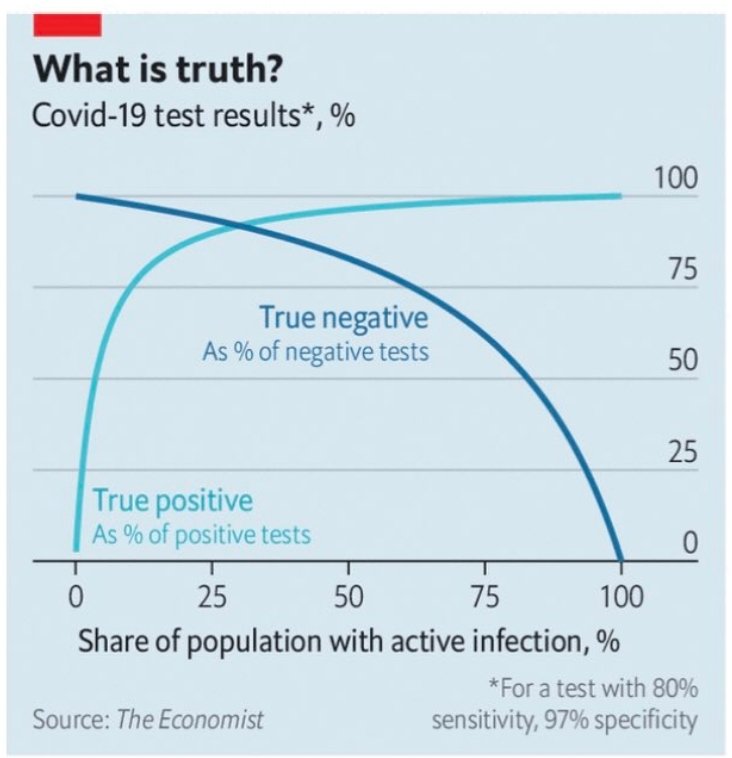 "Covid19"[] mass testing graph from The Economist. Y axis being % of test results either true or false. As share of population with active infection (X axis) is well under 1%, most positive tests are false, & most negative results are true. This is called  #BAYESTHEOREM.