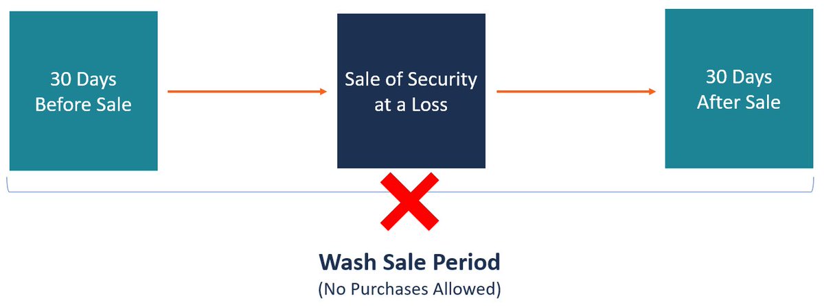 The wash sale rule applies if you bought shares of the same investment that you sold @ a loss either:⠀⠀⠀⠀⠀⠀⠀⠀⠀- 30 days before the sale- or if you repurchase shares of the same investment within 30 days of the sale⠀⠀⠀⠀⠀⠀⠀⠀⠀Here’s a visual 