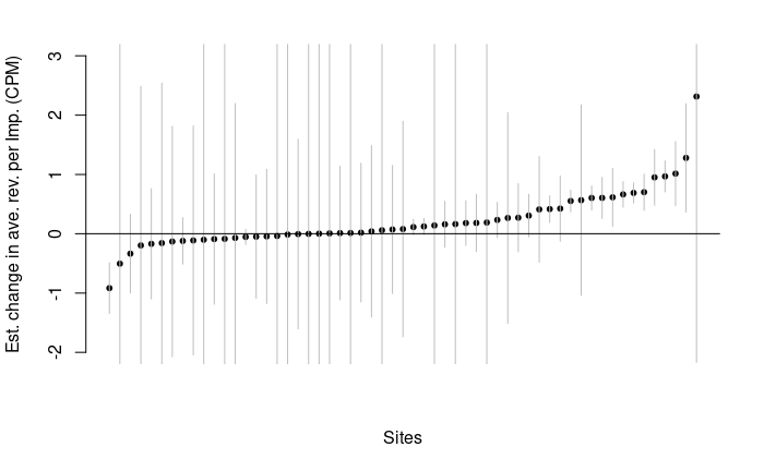 As you can see in this plot, there were only a few sites that saw prices fall when more ad context information was provided.