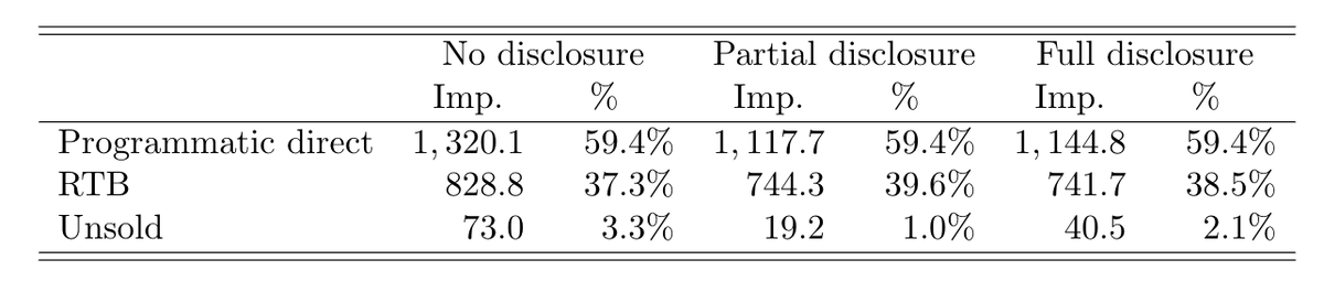 These publishers were contractually required to sell all impressions through this platform, so we can also see that there were no changes in the proportion of ads publishers were selling through the auction versus programmatic direct.