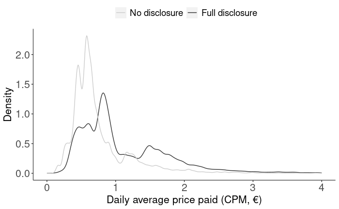 We can see this shift in the data. The distribution of winning prices shifted to have a longer right tail, suggesting that advertisers are adjusting bids upwards for impressions to the right user at the right site. (Thanks  @garjoh_canuck for the suggestion.)