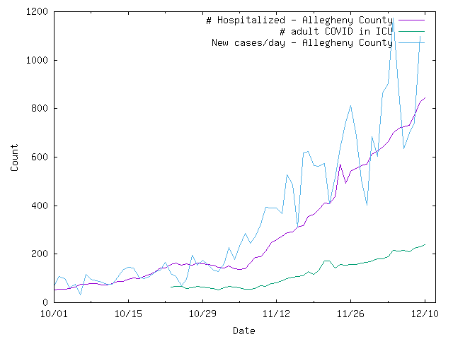 Allegheny county + PA hospitalization thread: Today's case numbers are out and high: +1166 county, +11972 state. Given how noisy it is, it's helpful to average it out a bit. (down in thread). Allegheny County hospitalizations +20 to 846, ICU +9 to 239.