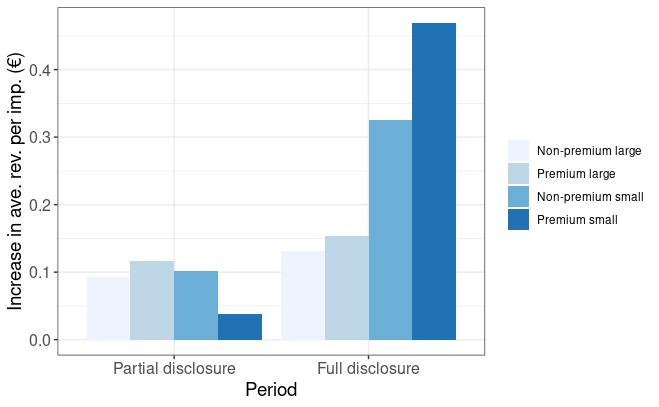 Do some sites do better than others when context becomes more transparent? Yes! Lower-traffic sites that provide a premium ad environment saw the greatest increases in price. When the advertisers who value these niche sites know what they are getting, they bid higher.