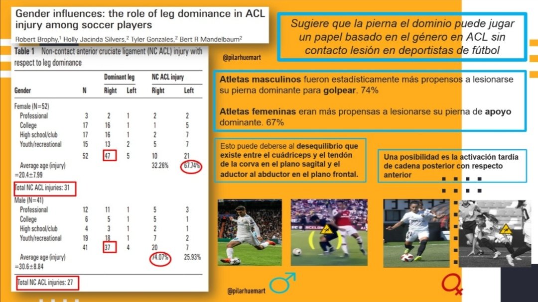 pilarhuemart's tweet photo. 📌Influencias de género: el papel del dominio de las piernas en la lesión del ligamento cruzado anterior entre los jugadores de fútbol.⚽
https://t.co/Yt6qxcWlQX
#readaptadora #lca #prevención https://t.co/I47B5cgnYK