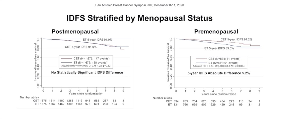 🎉RxPONDER trial finally allows us to de-escalate adjuvant Tx for some N+ patients

✳️ chemotherapy can be safely omitted in POSTMENOPAUSAL HR+ eBC patients with 1-3 N+ &amp; RS≤25

👉no subgroup deriving benefit from chemo!

This represents a MAJOR advancement in BC care

#SABCS20