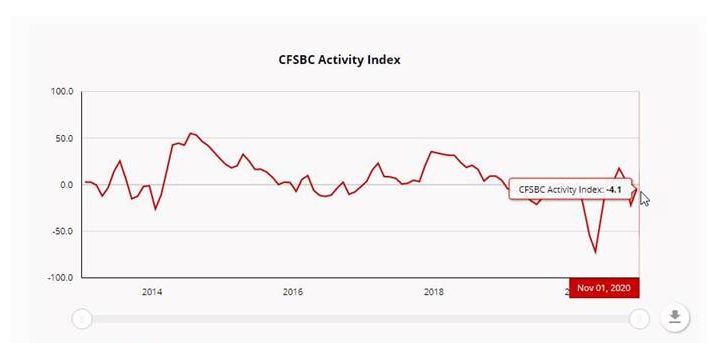 ChicagoFed's tweet photo. NEW DATA: The Chicago Fed Survey of Business Conditions Activity Index increased to -4 in November from -22 in October, suggesting that economic growth was near trend. #CFSBC https://t.co/NaHnxzIzbb https://t.co/bdibSefk3m