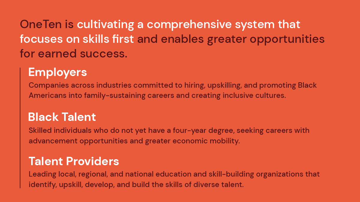 SiegelGale's tweet photo. Congrats to our partners on the launch of @OneTen. 👏

Today is day1⃣ in their journey to upskill, hire + advance one million Black Americans over the next decade. It’s been an honor to work with the team to create the name @OneTen. 

 Read more ➡️  https://t.co/MtrIDAwSwa https://t.co/0iK92je0vP