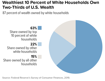 Option #4: estate & inheritance taxes. None or limited ones contribute to wealth concentration and racial inequities, and deprive states of revenue needed to make investments that help communities thrive / 15