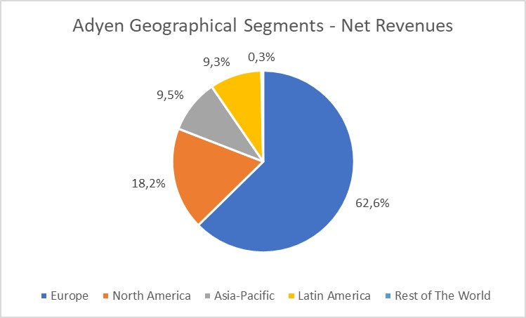 9/ GeographicsAdyen derives most of its revenues (H1 2020) from Europe, but experienced the highest growth rates for H1 2020 in North America (58.3%) & Asia-Pacific (27.7%), followed by Europe (21.3%) & Latin America (15.5%).