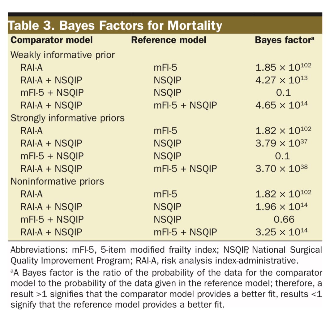 2/ using Bayesian methods we found that the  #RAI-A was substantially more accurate when predicting mortality than the much more commonly used  #NSQIP modified frailty index (5-item)
