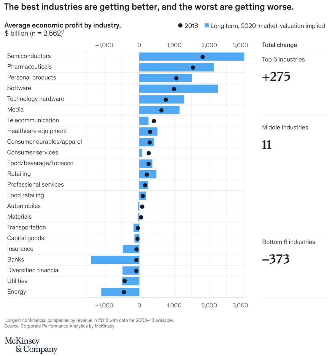 Joe Perfetti (@joeperfetti) on Twitter photo Darwin is proven right again. McKinsey shows the strong are getting stronger and the weak are getting weaker. mck.co/3mqDlMV via <a href="/McKinsey/">McKinsey & Company</a> Darwin is proven right again. McKinsey shows the strong are getting stronger and the weak are getting weaker. mck.co/3mqDlMV via <a href="/McKinsey/">McKinsey & Company</a>