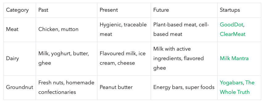 Visualizing the past, present and future of food.