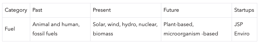 5/ Visualizing the past, present and future of fuel.
