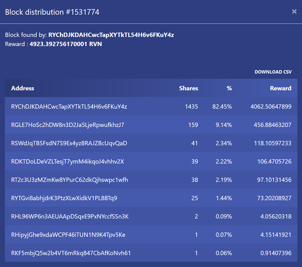 In order to be very transparent, you can now see the block distribution between the different addresses. Happy mining! #rvn #ravencoin