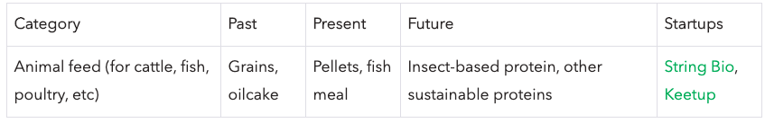 9/ Visualizing the past, present and future of feed.
