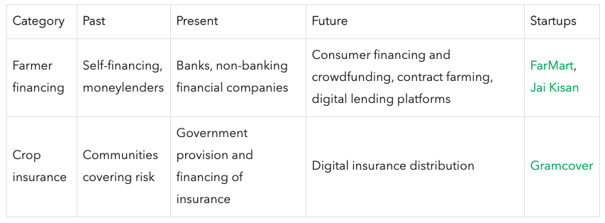 15/ Visualizing the past, present and future of financing.