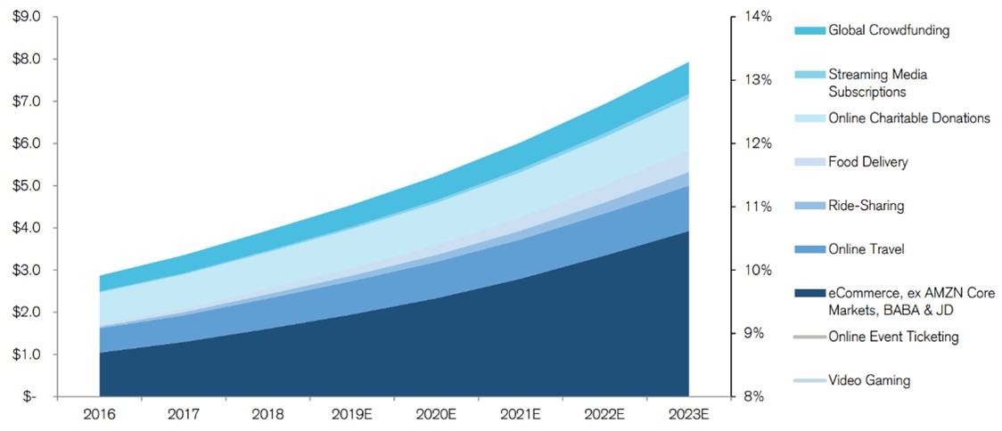 13/ IndustryThe global payment industry is huge and fragmented.- Adyen has mentioned $21T TAM before- PayPal's true TAM estimated between $4T-$8TEither way low penetration (2020E: €300B Volumes)“I don’t see a reason why we shouldn’t be able to grow there (€1T)” - CEO