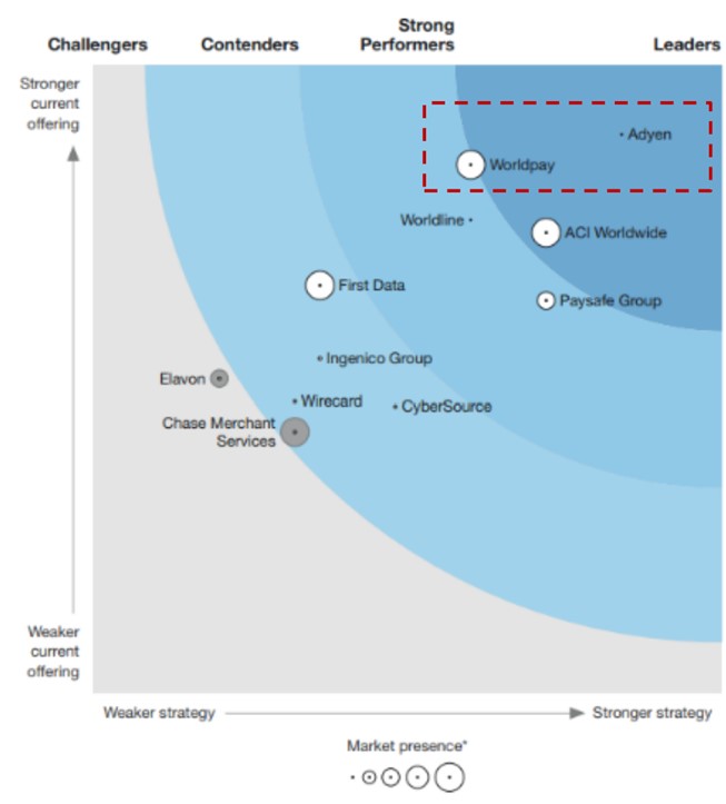 15/ Competitive Advantage- Strong organic growth & low churn (<1%)- EU banking license (US in progress)- eBay contract won in favour of PayPal- Mentioned as a leader by Forrester's (Q4 2018: Does not include PayPal's Braintree or Stripe!)