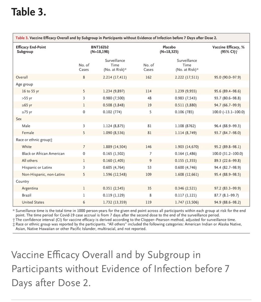 Toni Choueiri, MD (@drchoueiri) on Twitter photo The BNT16B2B mRNA vaccine trial is out in <a href="/NEJM/">NEJM</a>. Very efficacious and safe across multiple subgroups ! <a href="/OncoAlert/">OncoAlert</a> <a href="/COVID19nCCC/">COVID-19 and Cancer Consortium (CCC19) Registry</a> <a href="/VincentRK/">Vincent Rajkumar</a> <a href="/KizzyPhD/">KizzyPhD</a>
nejm.org/doi/10.1056/NE… The BNT16B2B mRNA vaccine trial is out in <a href="/NEJM/">NEJM</a>. Very efficacious and safe across multiple subgroups ! <a href="/OncoAlert/">OncoAlert</a> <a href="/COVID19nCCC/">COVID-19 and Cancer Consortium (CCC19) Registry</a> <a href="/VincentRK/">Vincent Rajkumar</a> <a href="/KizzyPhD/">KizzyPhD</a>
nejm.org/doi/10.1056/NE…