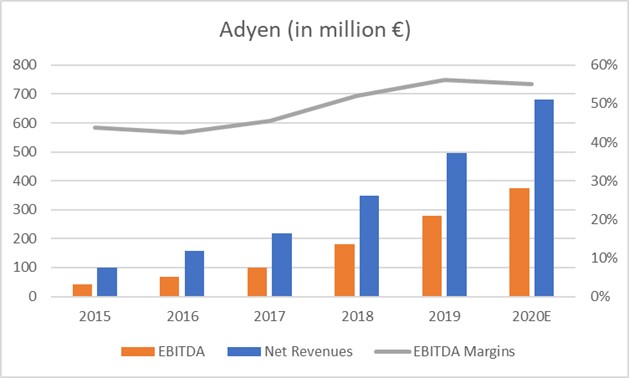 18/ FinancialsAdyen has consistently derived 80%+(!) of its growth from merchants within the platform.Some key metrics:- Net Revenue CAGR (2015-2019): 50%- EBITDA CAGR (2015-2019): 60%- EBITDA Margin: 56%- Free cash flow conversion rate: >90%- ROIC: >20% from 2015-2019