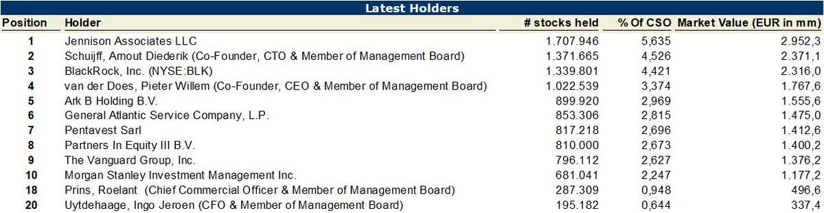 16/ ManagementCEO & co-founder: Pieter van der DoesSoon ex-CTO & co-founder: Arnout Schuijff. CFO: Ingo Uytdehaage, since 2011Management appears to be extremely competent, ambitious and has skin in the game (see ownership list).