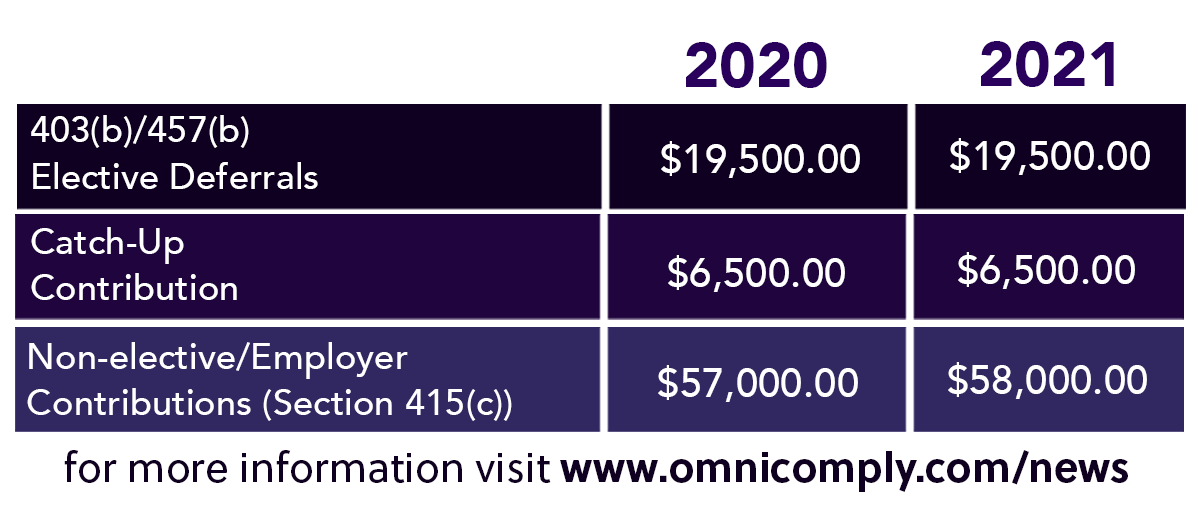 Omni403b's tweet photo. The IRS has recently announced the 2021 Maximum Allowable Contribution (MAC) limits for 403(b) and 457(b) plans. Elective contribution limits have not increased from their 2020 levels. For more info visit https://t.co/DtPmY6aBwC https://t.co/ynlwHZiJEp