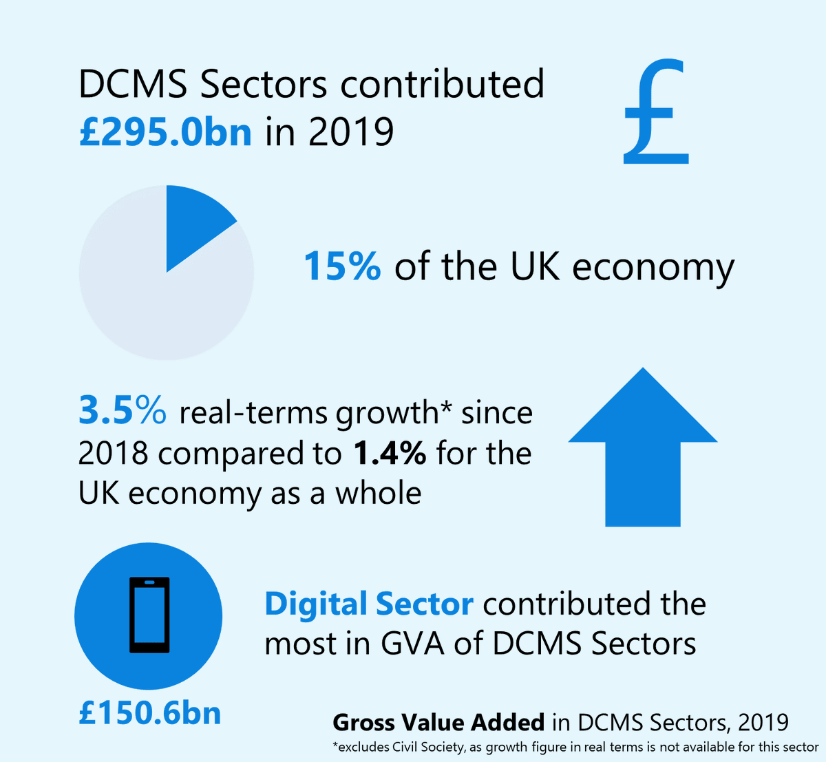 DCMSInsight's tweet photo. Published today: Latest #economicestimates show DCMS sectors contributed ยฃ295.0bn to the UK economy in 2019, measured by GVA (gross value added). See https://t.co/eoywOOhHul for more. https://t.co/2MCQzanVhh
