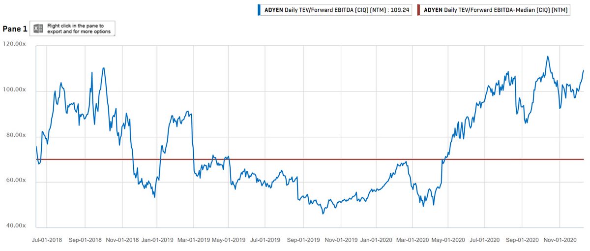 20/ Valuation2020E multiples:EV/NR: 75EV/EBITDA: 135P/E: 210Adyen trades at a premium compared to both historic multiples and peers. Premium to peers can be explained by higher growth rates and margins but seems excessive.