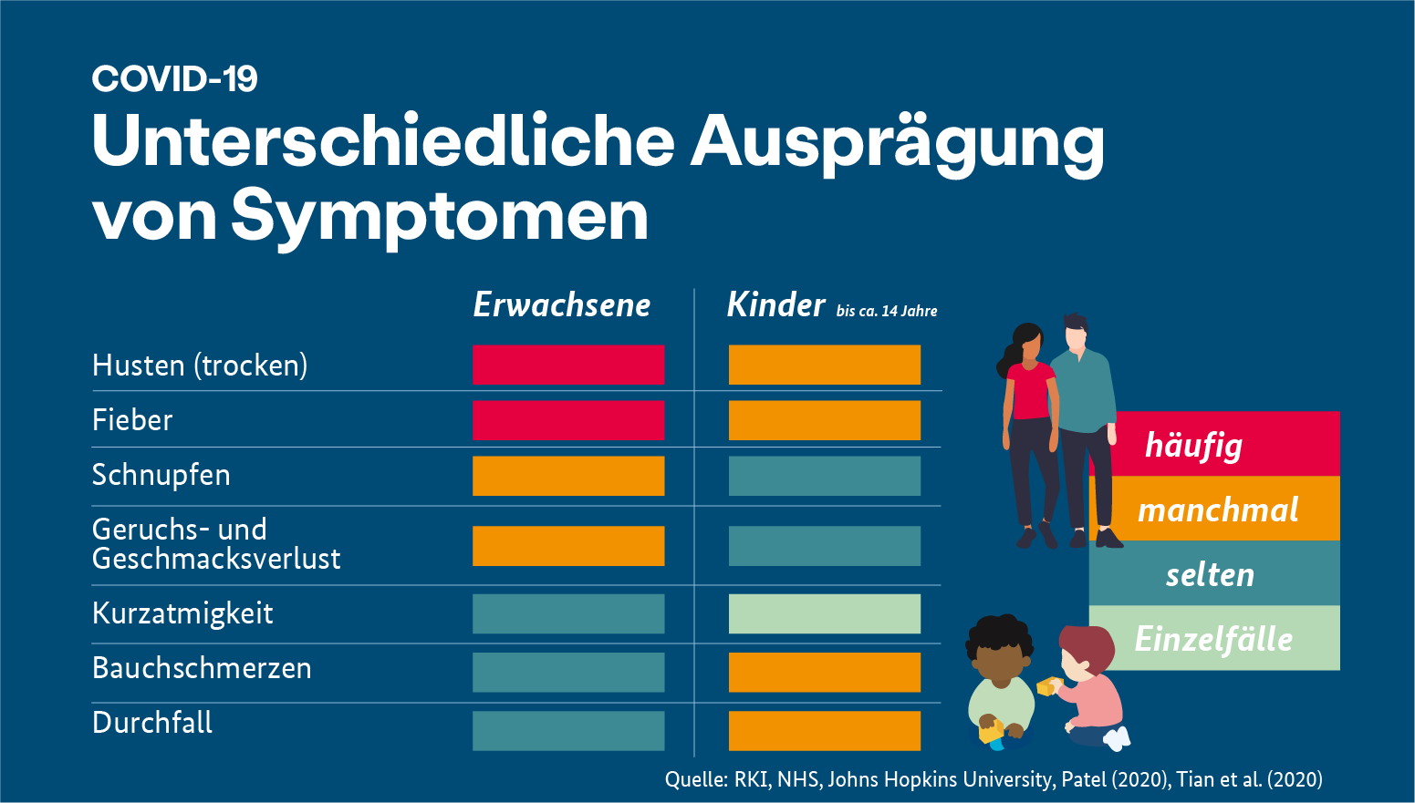 bmg on twitter die auspragung von symptomen einer covid 19 infektion bei kindern und erwachsenen konnen sich voneinander unterscheiden welche symptome bei kindern haufiger sind erfahren sie hier https t co edativ2bor twitter