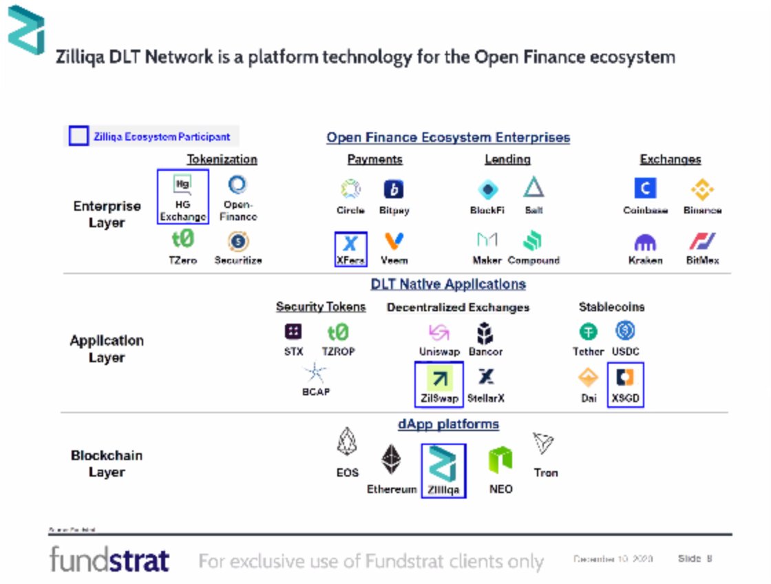 The fundstrat report highlights how Zilliqa has made chess moves into Open Finance and the ASEAN market may be underestimated by the United States in it's size and potential for exponential growth opportunities.