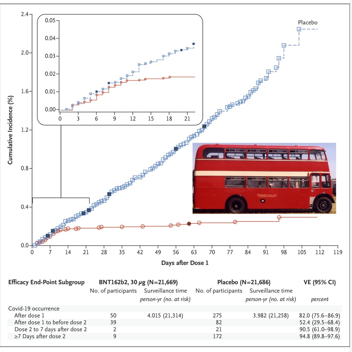 So, this Covid vaccine looks like it might work! In <a href="/NEJM/">NEJM</a> today.  Double-checked it with advanced statistical analysis - and you can indeed park a bus between those curves.  You know reviewer 3 still asked for a p-value though.... nejm.org/doi/full/10.10…( (.  .