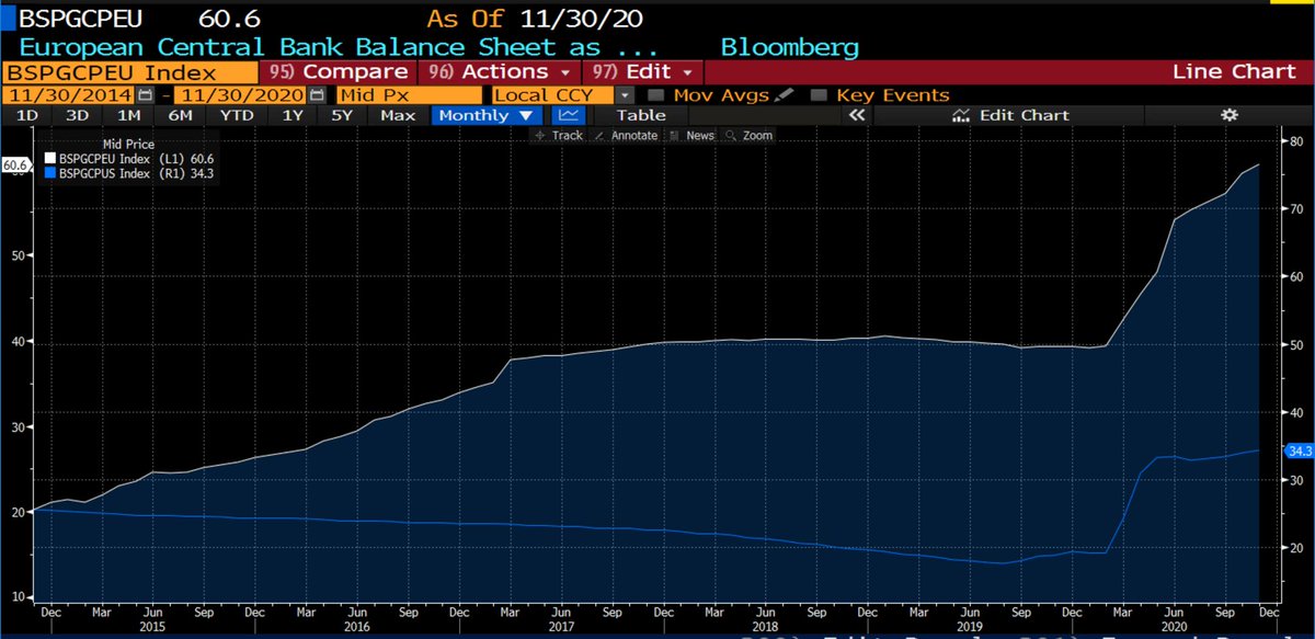 The most aggressive monetary policy with one of the poorest results:2) The ECB balance sheet is almost twice the Fed's vs GDP