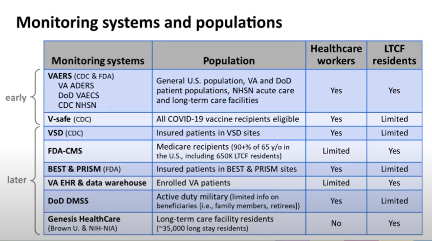 CDC's Nancy Messonnier now providing a preview of some the huge number of surveillance systems used to monitor vaccine effects after authorization:V-Safe is (I believe) a new one based on text messaging with vaccinated essential workers. https://www.cdc.gov/vaccines/acip/meetings/downloads/slides-2020-09/COVID-03-Shimabukuro.pdf
