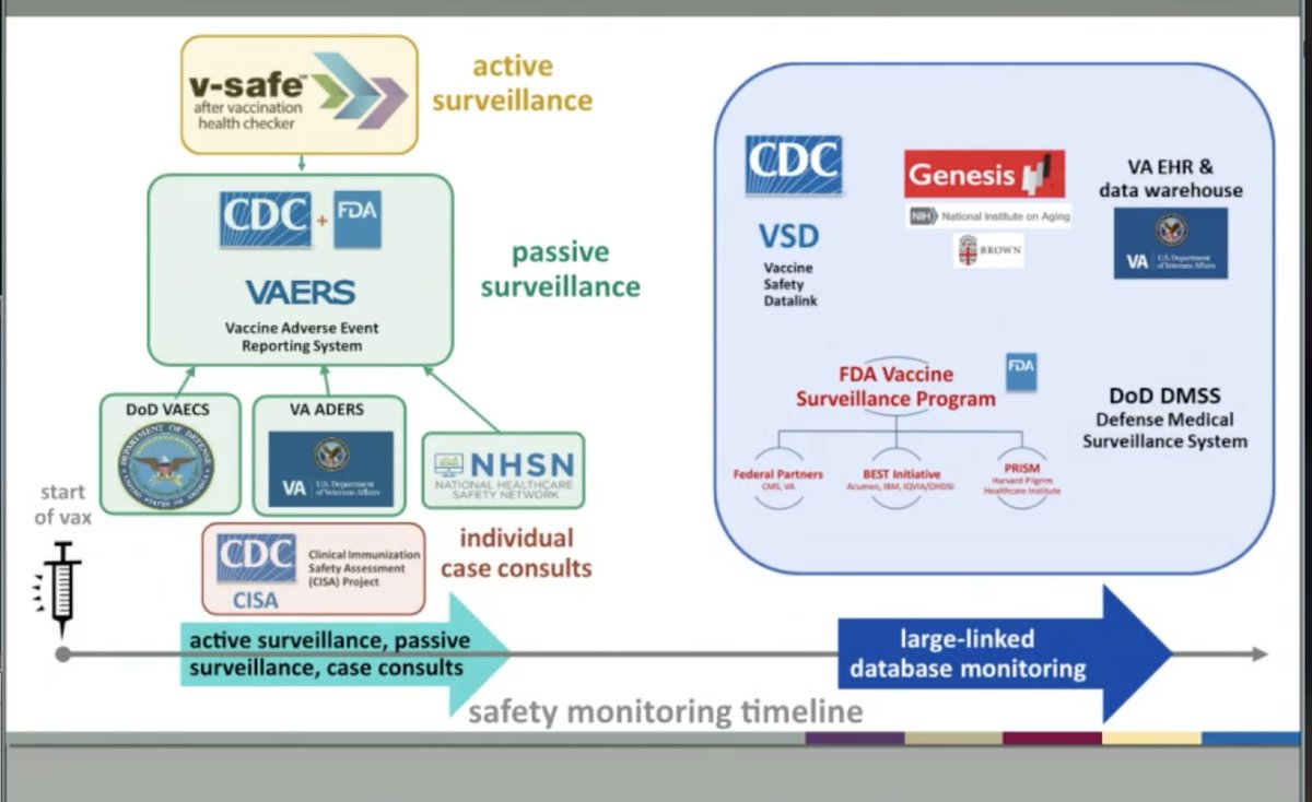 Now  @DrNancyM_CDC presents post EUA safety monitoring plan, incl V-SAFE, new active surveillance system that's text based where vaccinated can submit possible adverse effects & CDC reaches out to them for details. AND new programs enhancing VAERS monitoring of HCWs and LTFs.