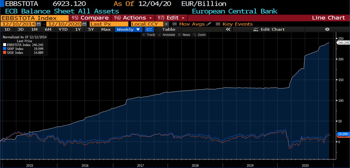 A massive bond bubble with a very poor impact on equities.5) ECB's policy, designed to be temporary, has become permanent and accelerated while equities' impact is negligible.End thread  @threader_app
