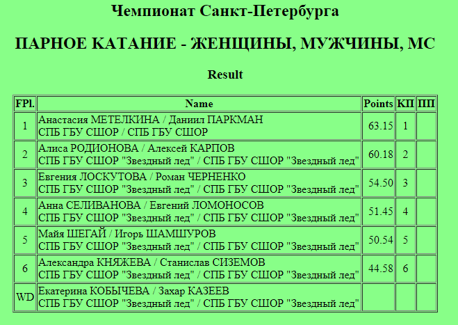 FS95530849's tweet photo. St Petersburg Championships Day 1
https://t.co/RL8JPFcr4k
SP top3:
Men
E.Semenenko 86.71, A.Lezheev 83.59, A.Povetkin 82.51
Ladies
A.Gubanova 70.59, S.Samodurova 70.44, P.Sviridenko 64.68
Pairs
A.Metelkina/D.Parkman 63.15, A.Rodionova/A.Karpov 60.18, E.Loskutova/R.Chernenko 54.50 https://t.co/eMJ1XMcapZ