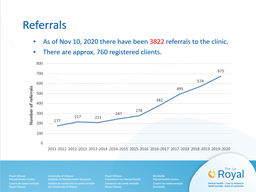 ClinicOsi's tweet photo. DYK:  The Royal's OSIC teams have received 3822 referrals since 2011! https://t.co/Qxl4Gqe4JZ