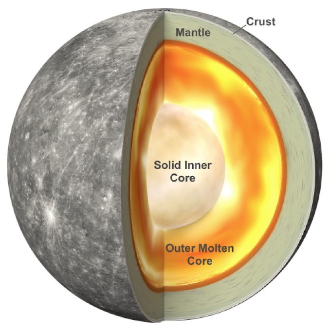 The most recent work, using data from when MESSENGER was very close to Mercury at end of mission also has smaller uncertainties and has been used to estimate inner core size, including the possibility it is relatively large Image: Antonio Genova (12/22)