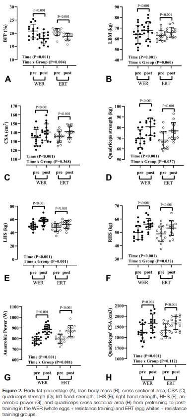 "Whole eggs may be preferable during RT programs geared toward the improvement of muscular STR &amp; body fat %"

Whole Egg Vs. Egg White Ingestion During 12 wks of RT in Trained Young Males <a href="/Ray_Bagheri/">Reza Bagheri</a> <a href="/ScottForbes14/">Scott Forbes</a> <a href="/darrencandow/">Darren Candow, PhD, CSEP-CEP, FISSN</a> <a href="/DrAndyGalpin/">Andy Galpin, PhD</a> <a href="/RBKreider/">Rick Kreider, PhD</a> 

tinyurl.com/y5chk6m6