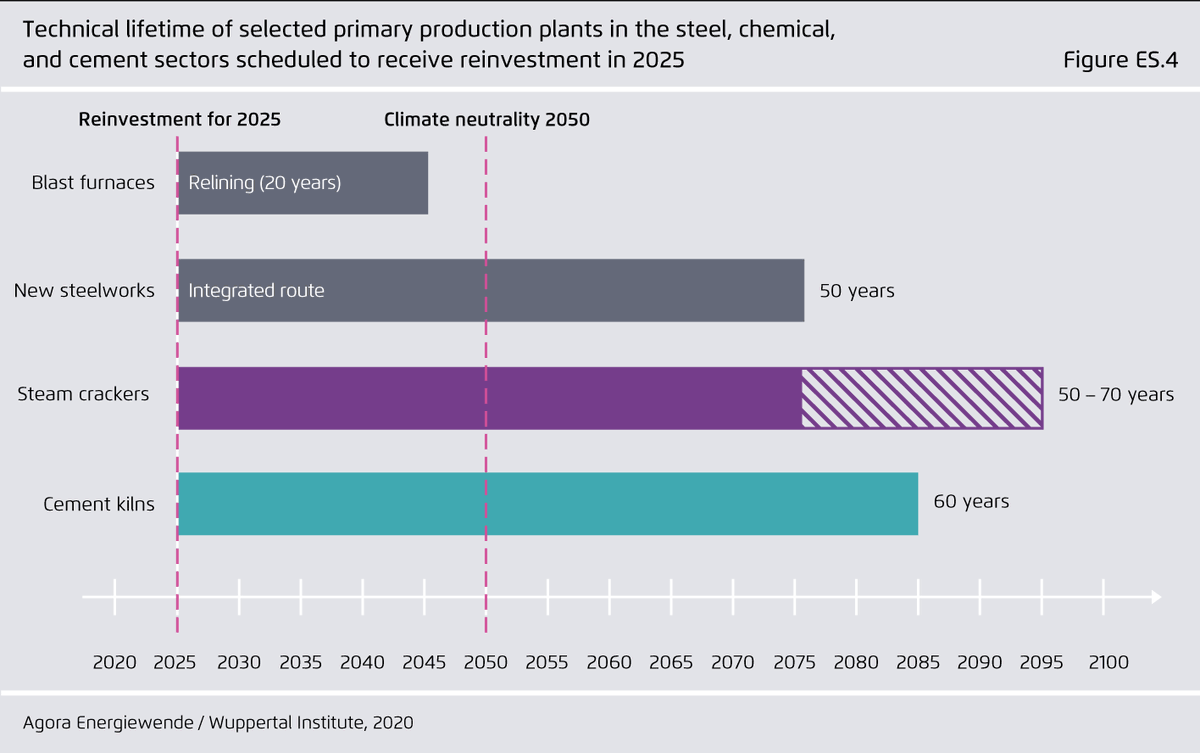 4/ Given Japan's pledge to become climate-neutral by 2050, the long lifetimes of industrial assets mean that any industrial plant you invest in should use technologies that are compatible with climate neutrality 2050 from now on.