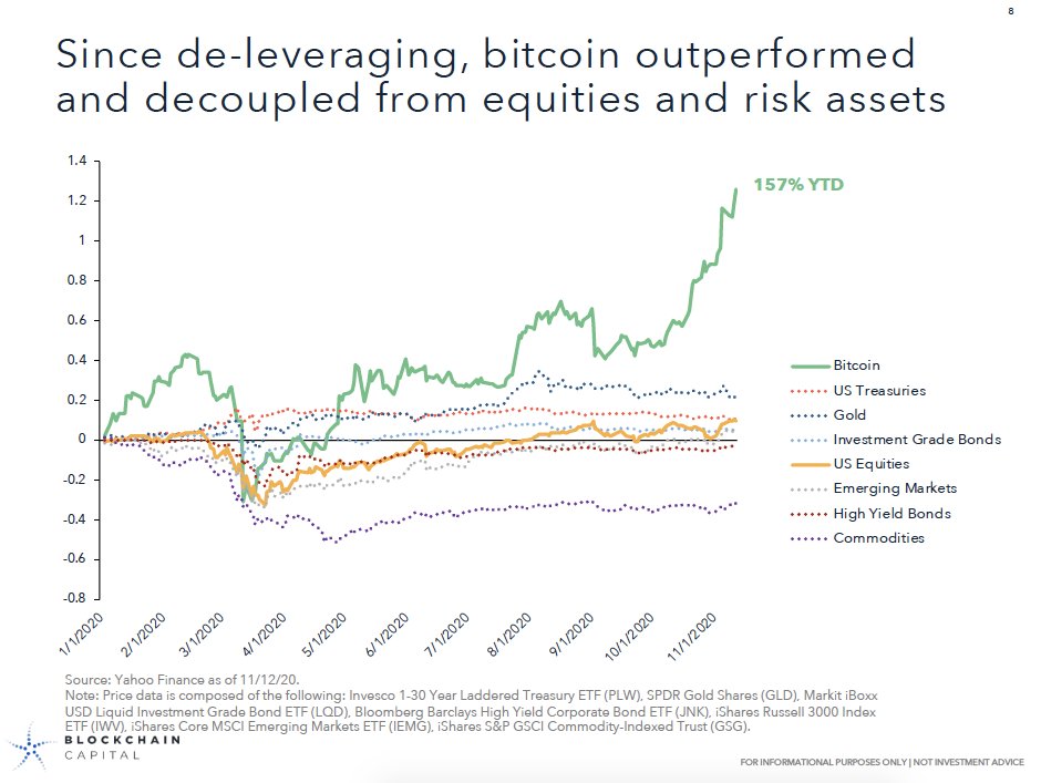 2 / On a macro level, 2020 brought unprecedented levels of money printing and debt, yet bitcoin decoupled and outperformed equities and risk assets