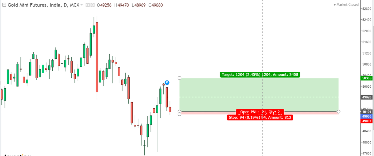 #Gold Mini chart analysis shows a probable good big move
 Trading above 49100 - 49600 - 49900 and may be an extra effort by bulls can take to 50400
#commodityfutures #priceaction #nifty #banknifty #mcx #Technical